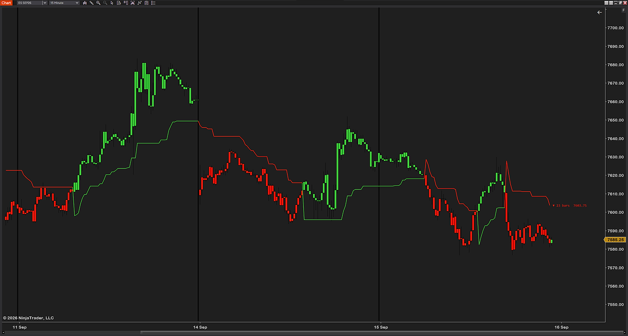 SuperTrend on a 15-minute ES chart over four sessions: the green line under the rally, the red line over the two declines, every bar painted in the trend’s color, and the label ▼ 23 bars 7603.75 at the right