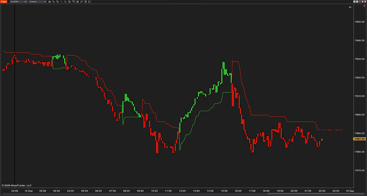 SuperTrend on a 5-minute ES chart across a full day: three flips between the red line above price and the green line below it, bars painted to match, and the label ▼ 77 bars 7591.75
