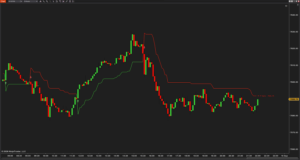 A 5-minute ES day with paint bars off and flip arrows on: the chart’s own candle colors, a green up arrow under each bullish flip, a red down arrow above each bearish flip, and the label ▼ 77 bars 7591.75