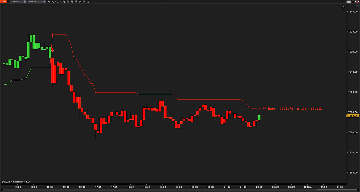 Zoomed in on a bearish flip: the red down arrow at the flip bar, the red line stepping down above the painted bars, and the label with all four fields ▼ 77 bars 7591.75 Δ 13t +0.21%
