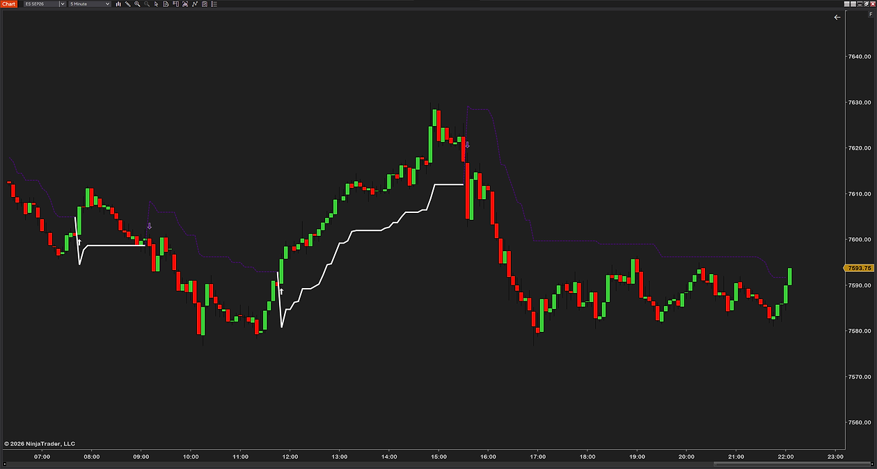 Custom line styles with paint bars off: a thick solid white line under the uptrends and a thin dashed purple line above the downtrends, flip arrows on the chart&rsquo;s own candles