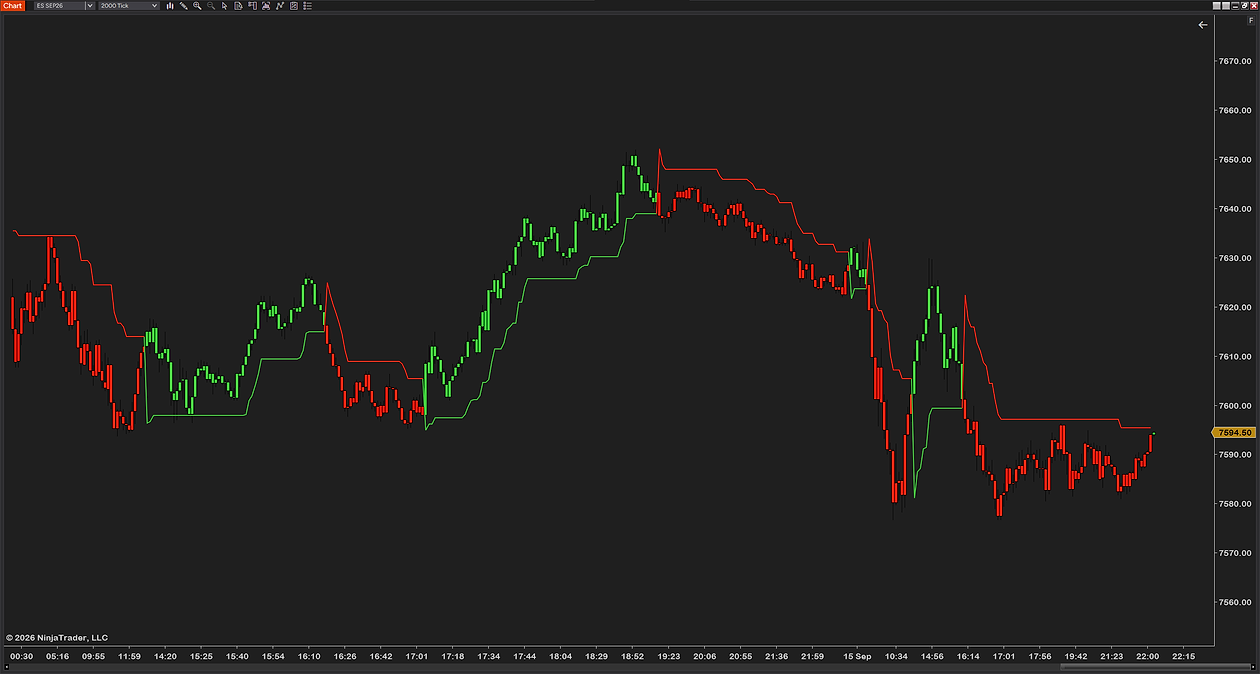 SuperTrend on a 2000-tick ES chart across two days: long green and red painted runs with the line trailing each move, and a flip at every change of trend