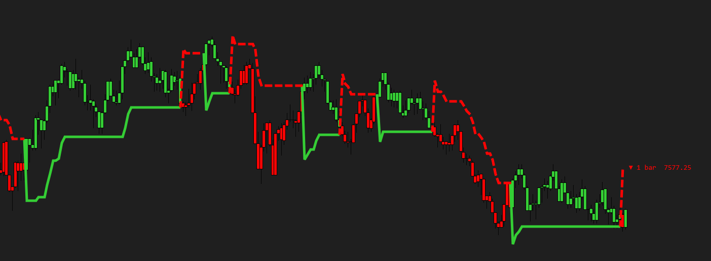 SuperTrend — color-coded trend line