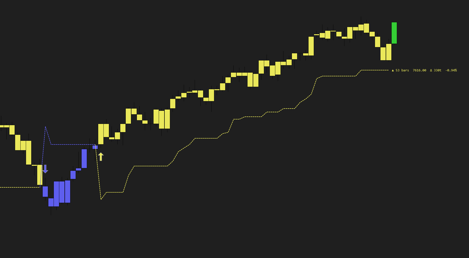 SuperTrend — ATR trend line adapting through a volatile session