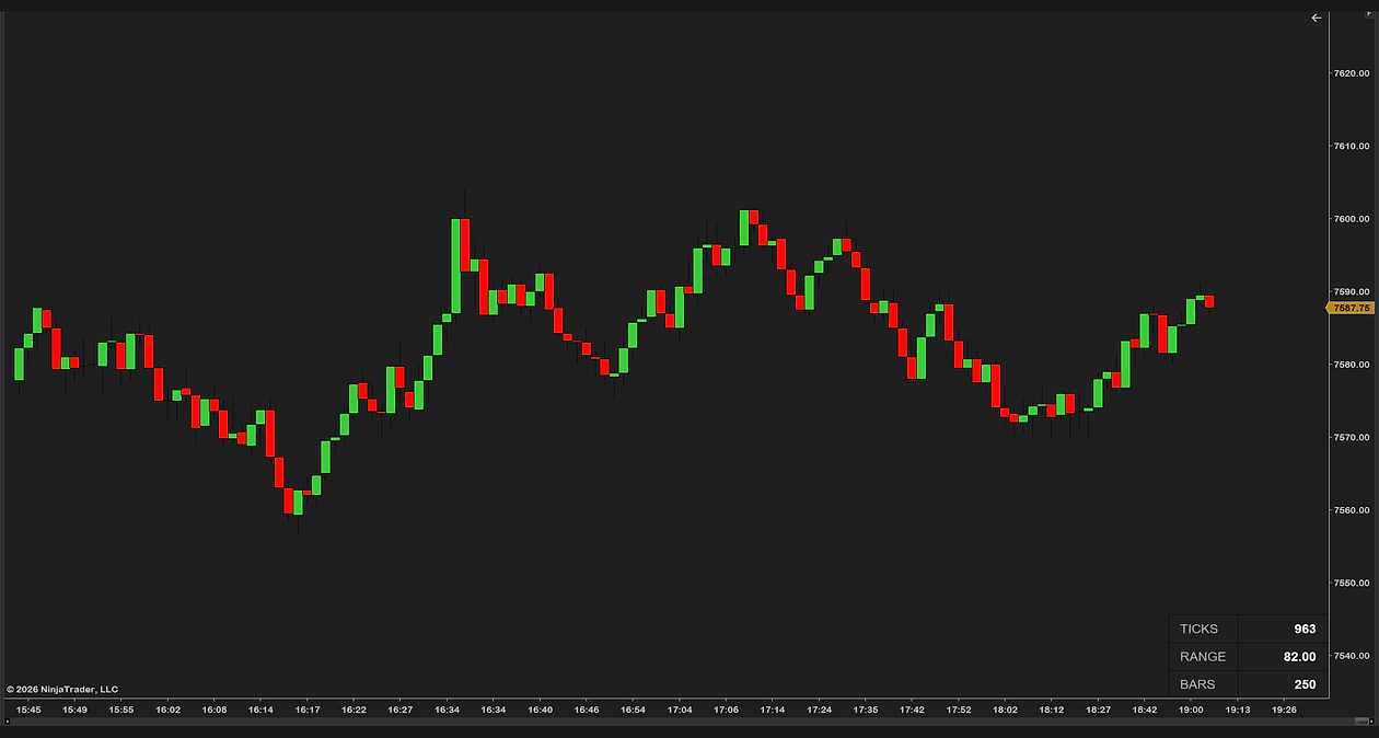Tick/Time + Range + Bar Counter at its default look on a tick chart: a small panel in the bottom-right corner reading TICKS 963, RANGE 82.00 and BARS 250