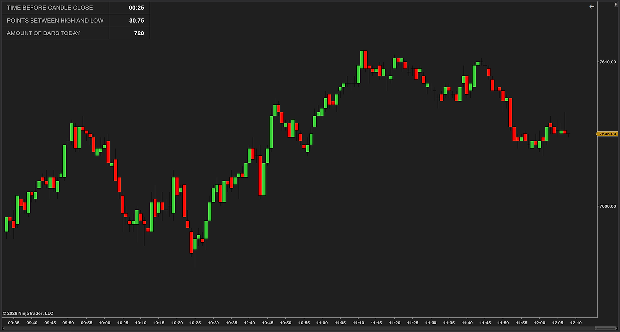 The panel moved to the top-left corner with its rows renamed: TIME BEFORE CANDLE CLOSE 00:25, POINTS BETWEEN HIGH AND LOW 30.75, AMOUNT OF BARS TODAY 728