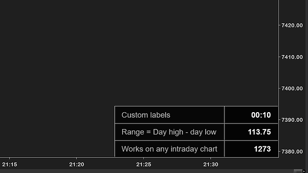 The panel with renamed rows on a 1-minute chart: Custom labels 00:10, Range = Day high - day low 113.75, Works on any intraday chart 1273