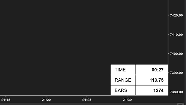 A white grid panel with black text beside the price scale of a 1-minute chart: TIME 00:27, RANGE 113.75, BARS 1274