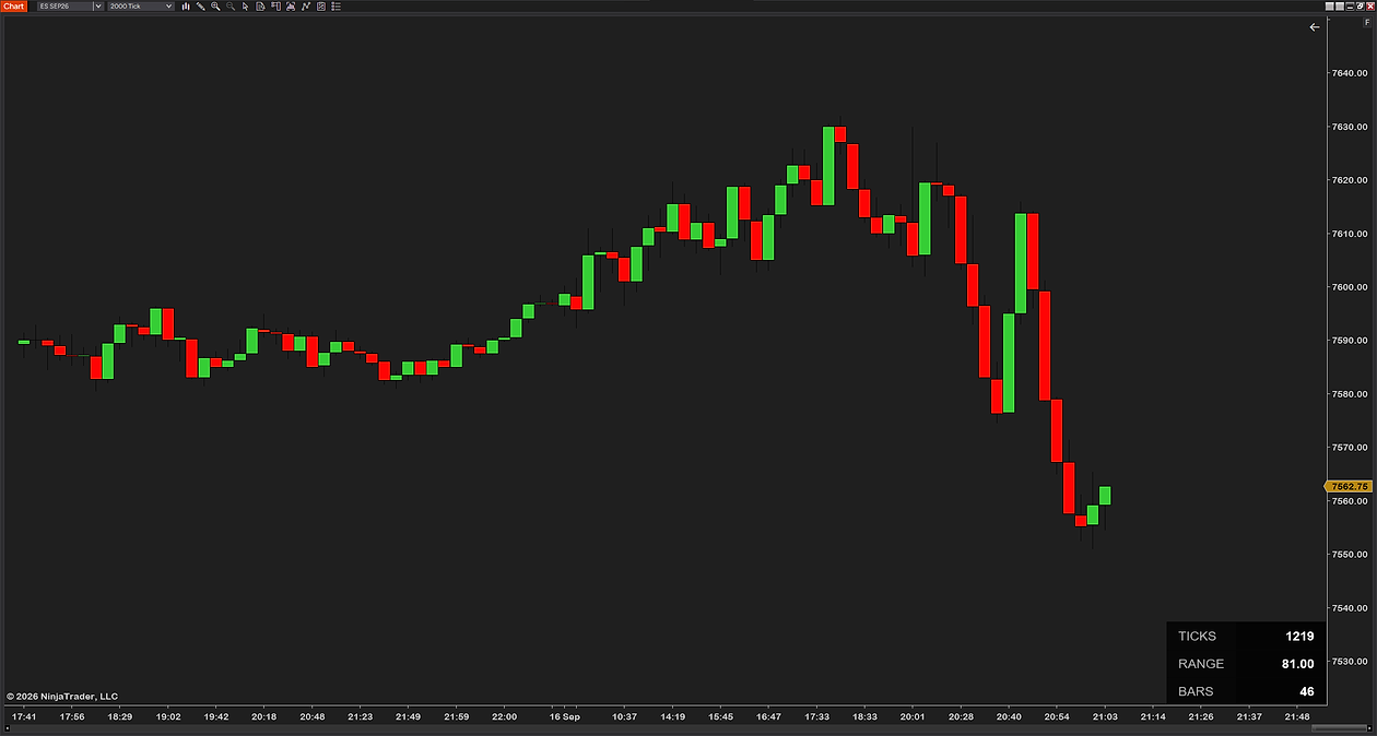 The panel on a 2000-tick ES chart, the top row now counting ticks: TICKS 1219, RANGE 81.00 and BARS 46