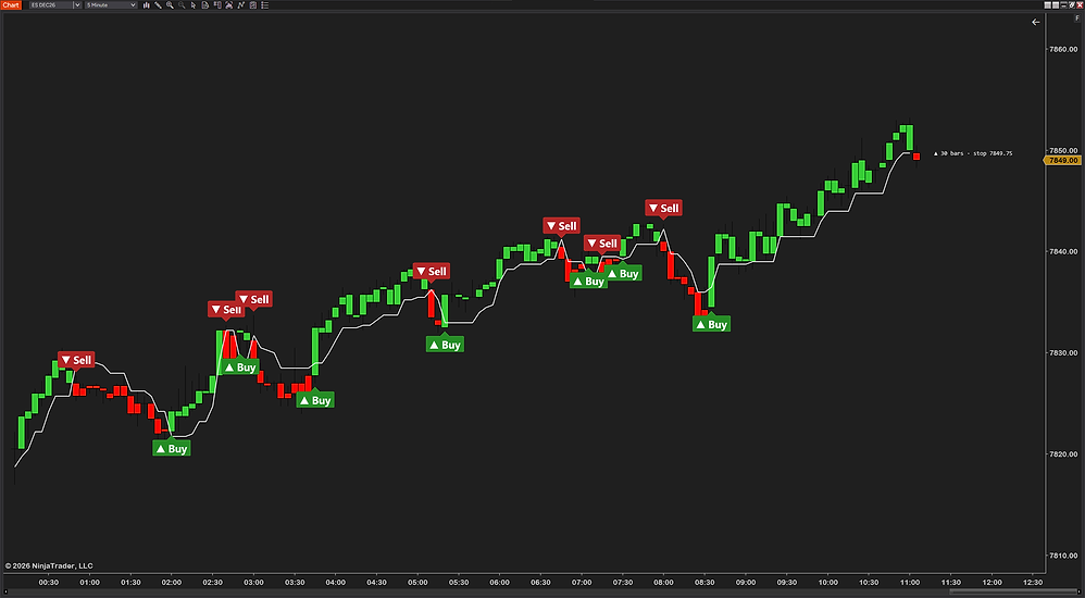 UT Bot Alerts on an ES 5-minute chart in NinjaTrader 8: the ATR trailing stop line in white, a Buy mark under the bar at each change to the up side and a Sell mark over the bar at each change to the down side, and the label beside the newest bar reading 30 bars, stop 7849.75