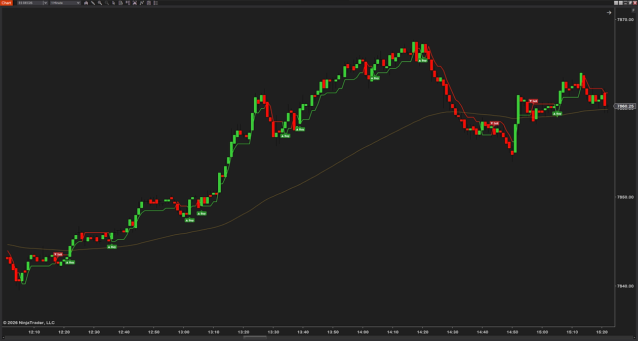 The trend filter on a 1-minute ES chart: its EMA drawn as a thin dashed gold line, Buy marks through the rally above it and only a few Sell marks