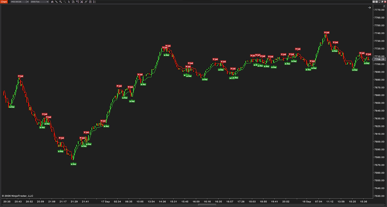 UT Bot Alerts across three days of a 2000-tick MES chart: the trailing stop line through a sell-off and the rally after it, with small Buy and Sell signal marks at every change of side