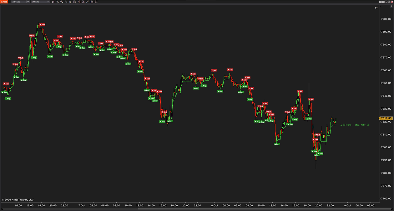 UT Bot Alerts on a 5-minute ES chart across three sessions, Buy and Sell marks at each change of side and the label beside the newest bar reading 33 bars and stop 7817.50