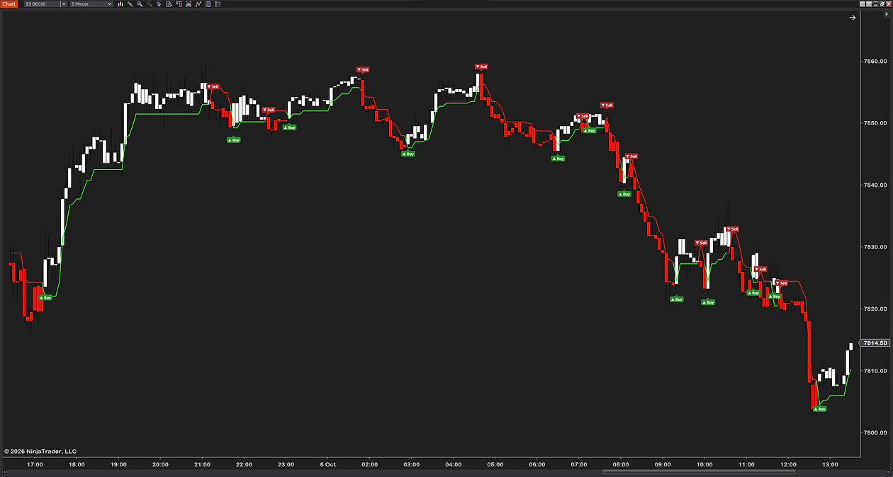 Paint bars on a 5-minute ES chart: closed bars in white while the stop is below price and in red while it is above, with the stop line and the Buy and Sell marks