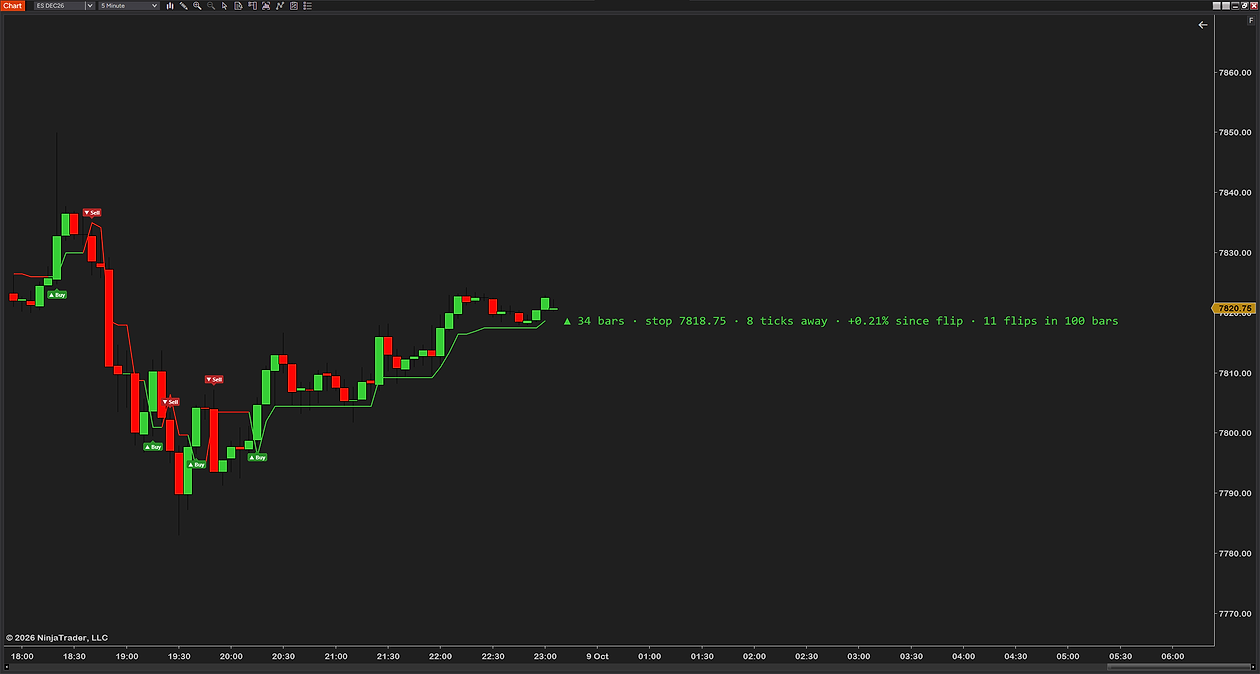 The label with every part switched on beside the newest bar of a 5-minute ES chart: 34 bars, stop 7818.75, 8 ticks away, +0.21% since flip, 11 flips in 100 bars