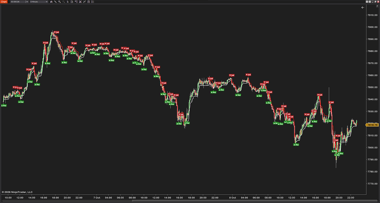 UT Bot Alerts with the stop line white under price and red over it, on a 5-minute ES chart across three sessions, Buy and Sell marks at each change of side