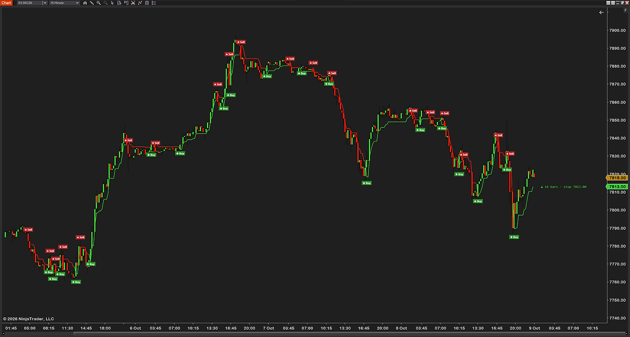 A 15-minute ES chart over four days with other symbols in the marks, a plus for Buy and a star for Sell, and the label reading 14 bars and stop 7813.00