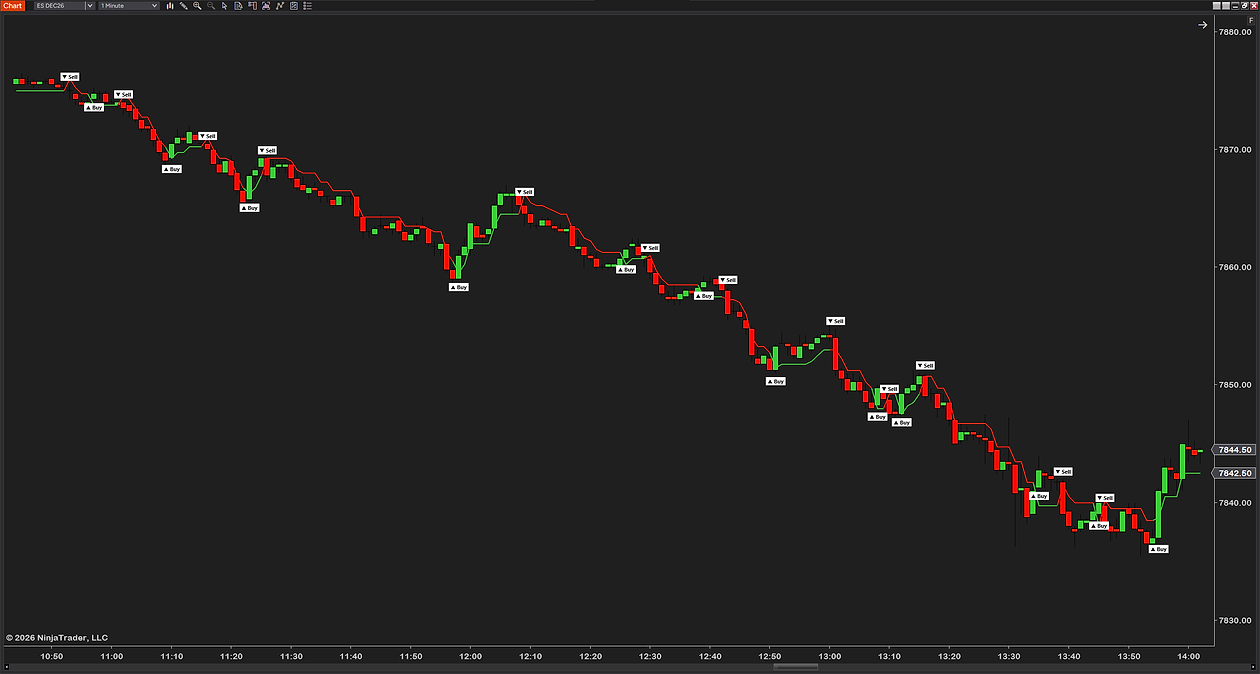 A 1-minute ES chart in a decline with the marks in white boxes and black text: Sell marks at the turns down, Buy marks at the short turns up, the stop line red above price