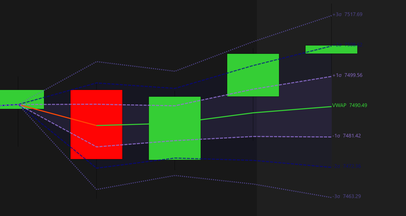 ProVWAP anchored mode — VWAP and SD bands fan out from a chosen anchor point