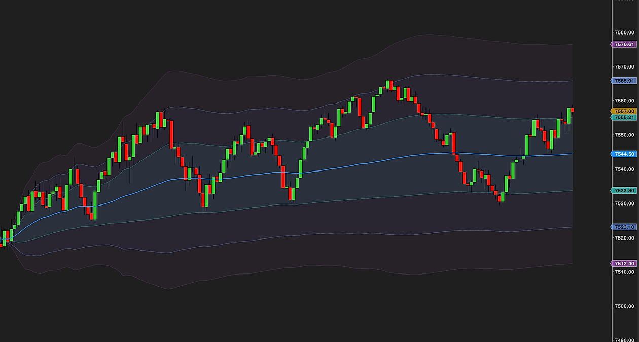 ProVWAP — price stretching into the outer deviation bands and returning to the line