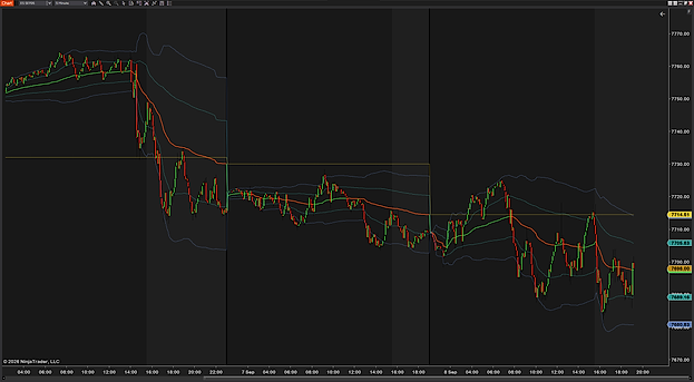 ProVWAP on a 5-minute ES chart across three sessions — the VWAP resets at every session start, colored green above price and red below, with yesterday’s VWAP carried onto the next session as a dashed line