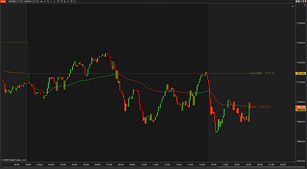 ProVWAP on a 5-minute ES chart — the VWAP line green while price is above it and red below, with the previous-session VWAP labeled on the price axis