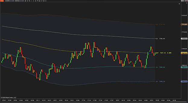 ProVWAP on a 2000-tick ES chart — the VWAP with one- and two-sigma bands, shaded fills, and every level labeled on the price axis