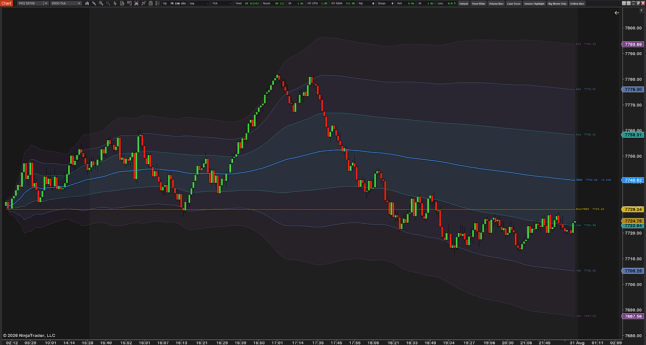 ProVWAP on a 2000-tick MES chart — session VWAP with three deviation bands and the previous-session VWAP line