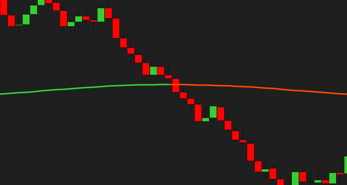 ProVWAP dynamic color — line recolors green above VWAP, orange below