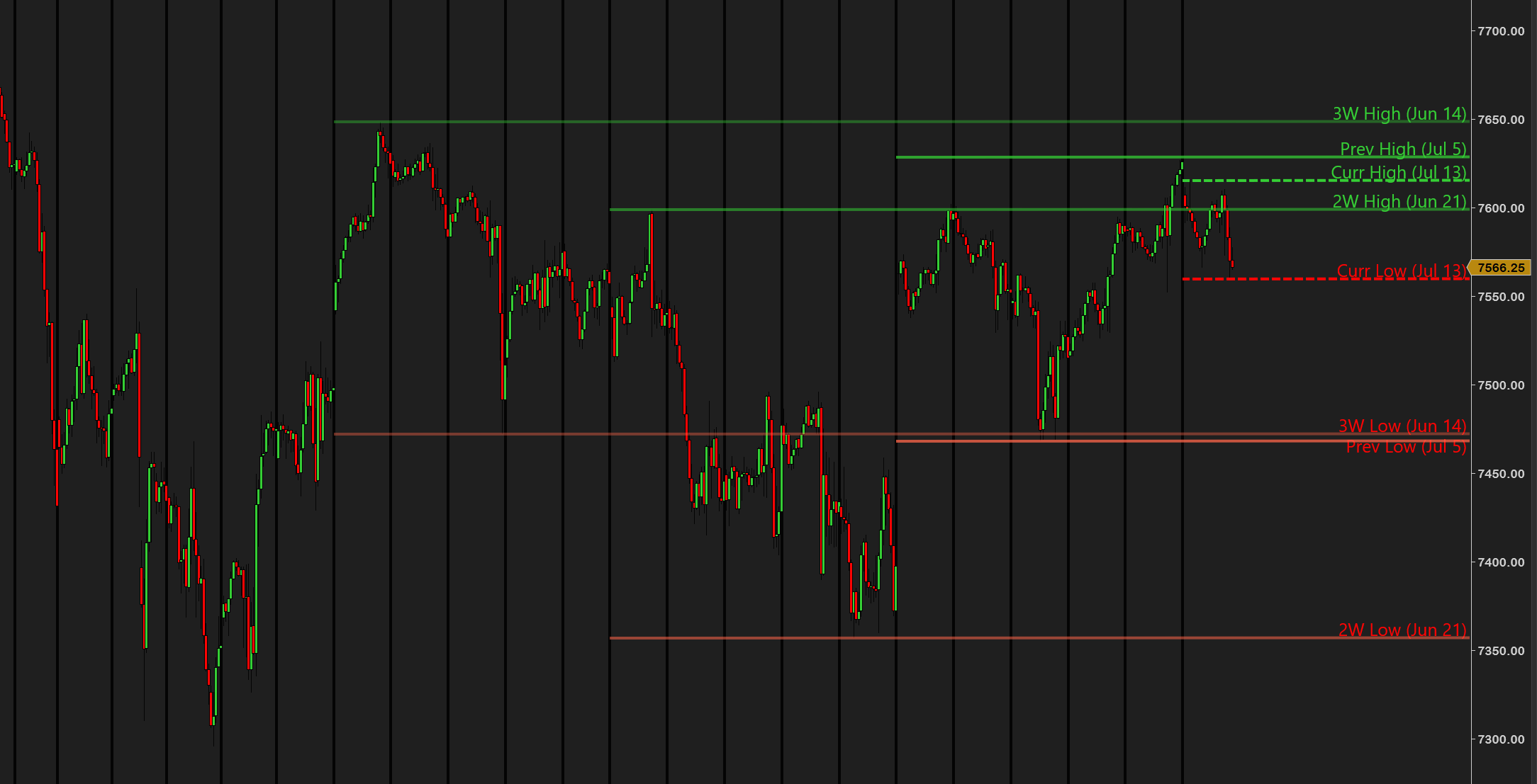 Weekly H/L Lines