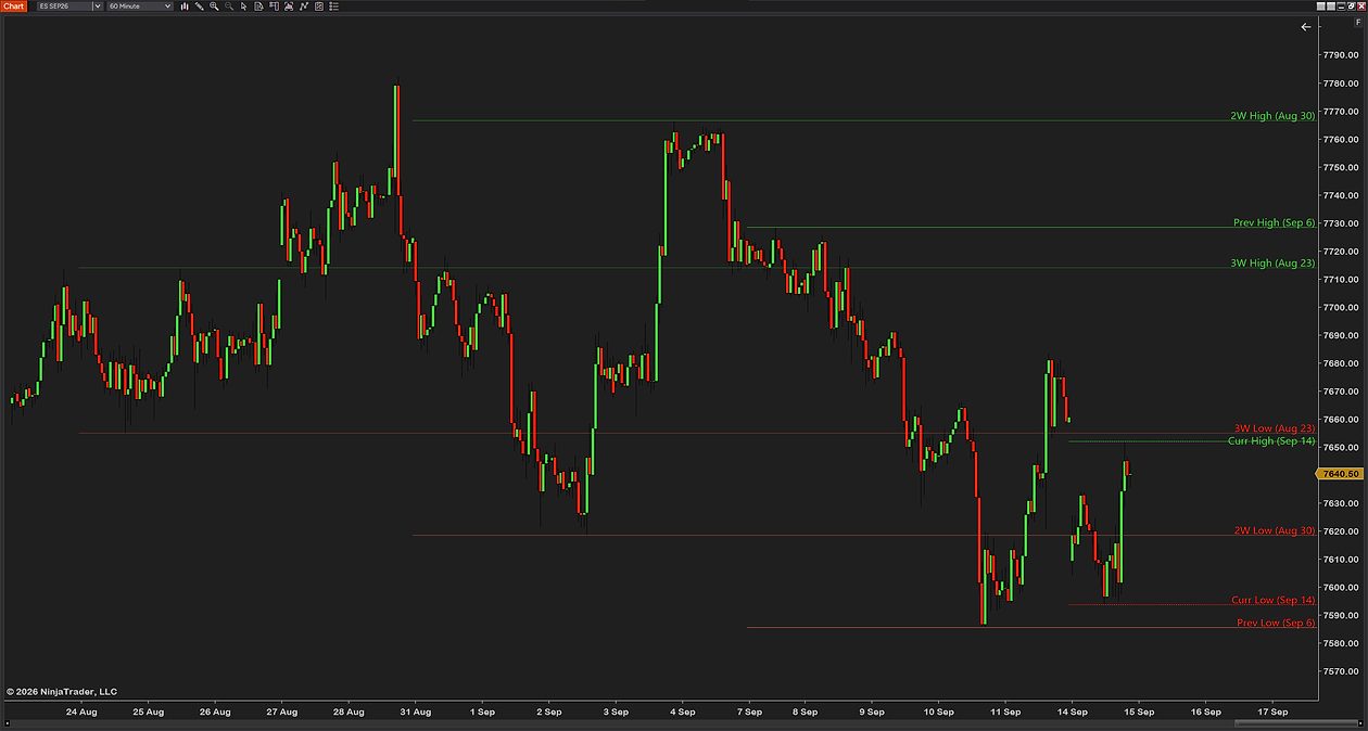 Weekly H/L Lines on a 60-minute ES chart: the current week's dotted high and low, the previous week and three weeks back, each label naming the week and its start date