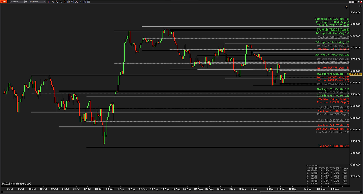 Ten weeks of highs, lows and midpoints on a 240-minute ES chart with every label on, and the info box listing each week's high, low and range % in the bottom-right corner