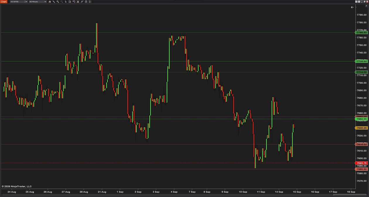 The same 60-minute ES chart with the labels switched off: the weekly highs and lows as clean lines, each price marked on the price axis