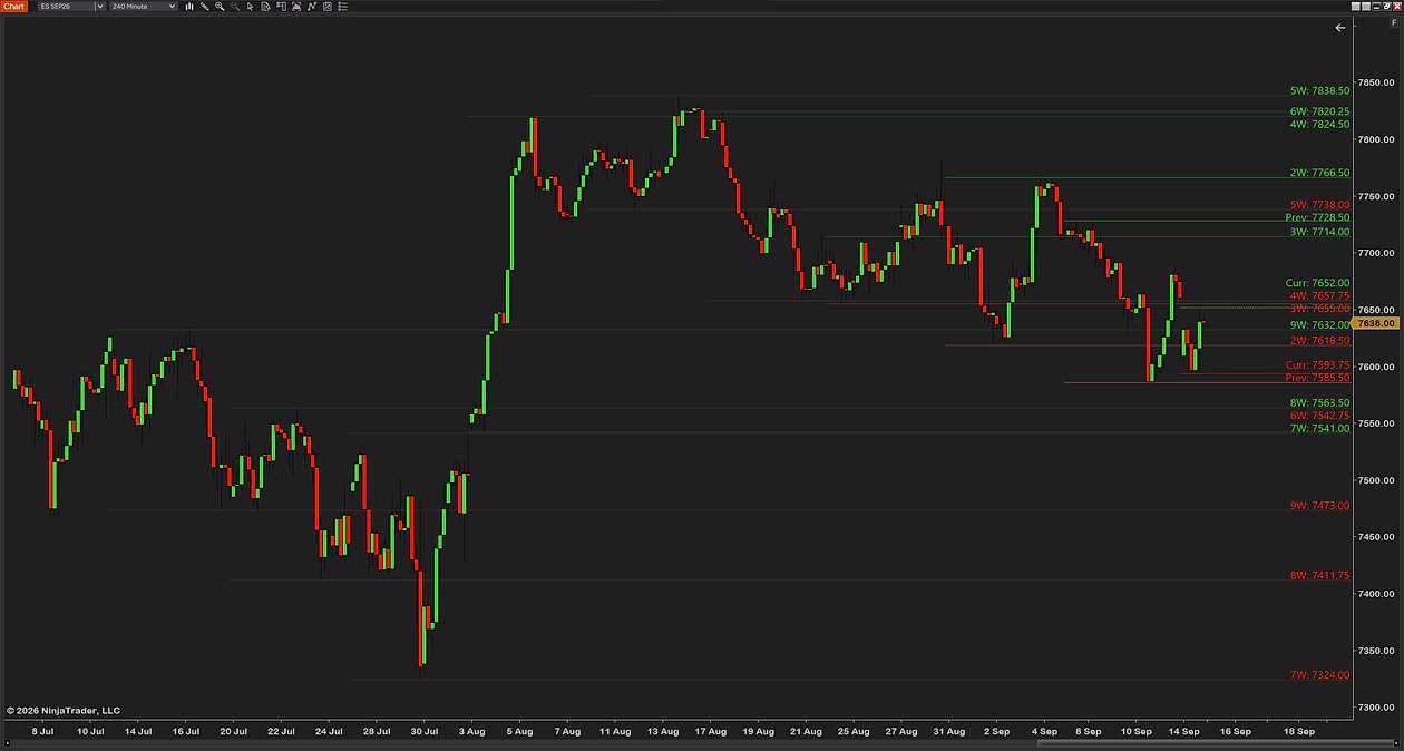 Ten weeks of weekly highs and lows on a 240-minute ES chart, short labels at the right edge giving each week and its price
