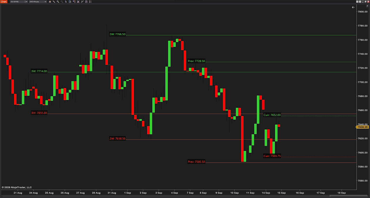 Weekly H/L Lines zoomed in on a 240-minute ES chart: labels at each week's start on dark background boxes, the current week's high and low at the right