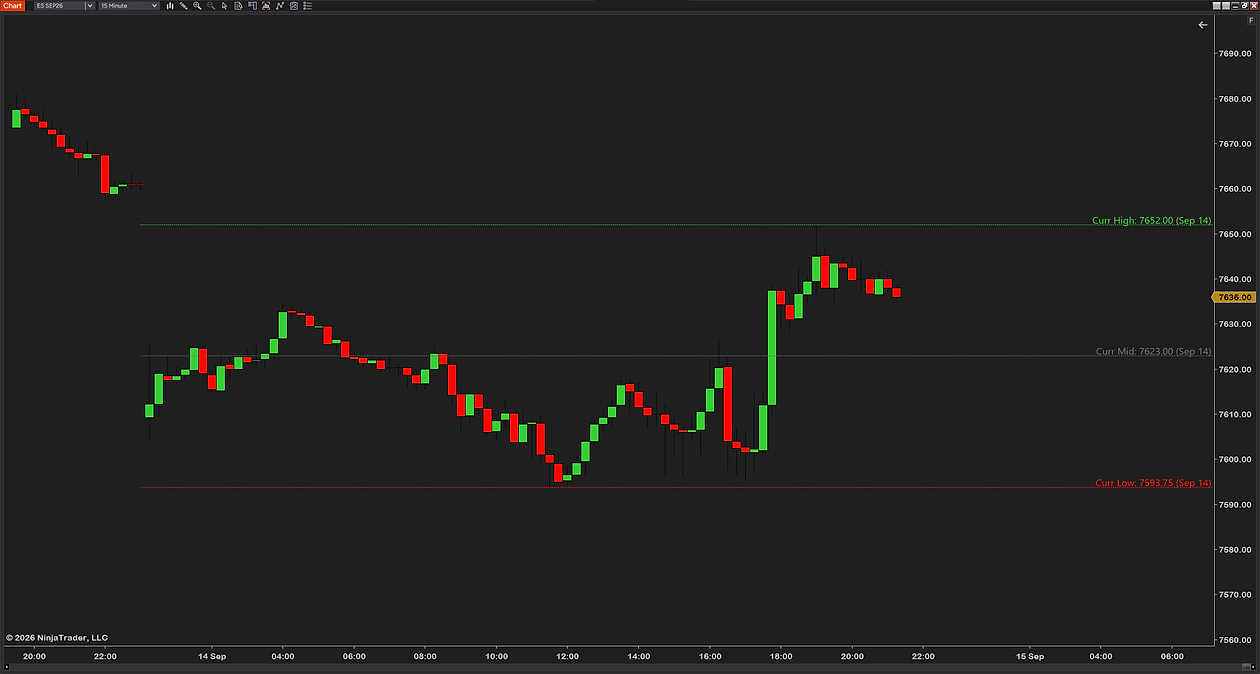 A 15-minute ES chart with only the current week: its high, midpoint and low updating as the week trades