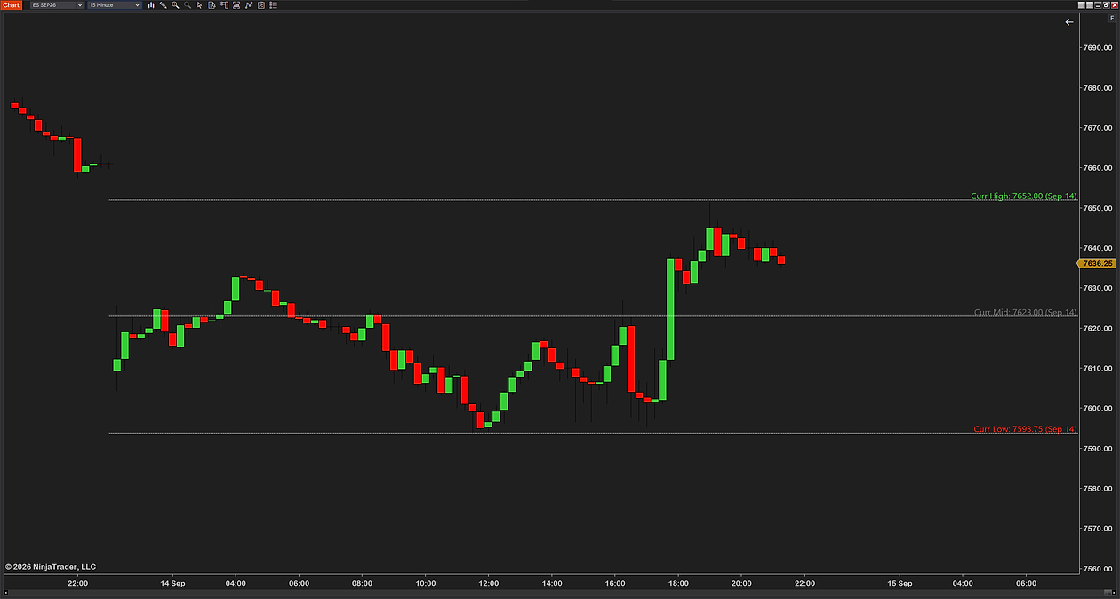 The current week's high, midpoint and low on a 15-minute ES chart, the lines drawn in white with colored labels