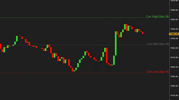 A 15-minute ES chart with the current week's high, midpoint and low as dotted lines, labeled Curr High, Curr Mid and Curr Low with the week's start date, the price ladder at the right