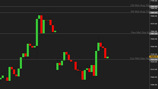 A 60-minute ES chart showing only the weekly midpoint lines in gray, labeled 2W Mid, 3W Mid, Prev Mid and Curr Mid with each week's start date, the prices marked on the price axis