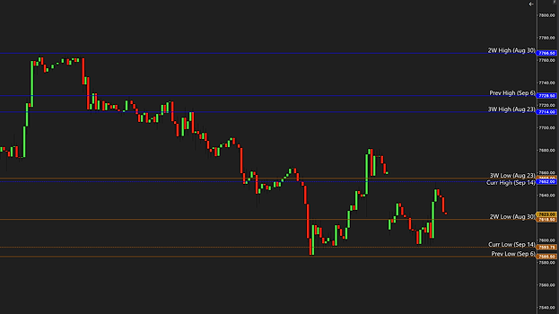 A 60-minute ES chart with the weekly highs drawn in blue and the lows in orange, white labels naming each week and its start date, from three weeks back to the current week
