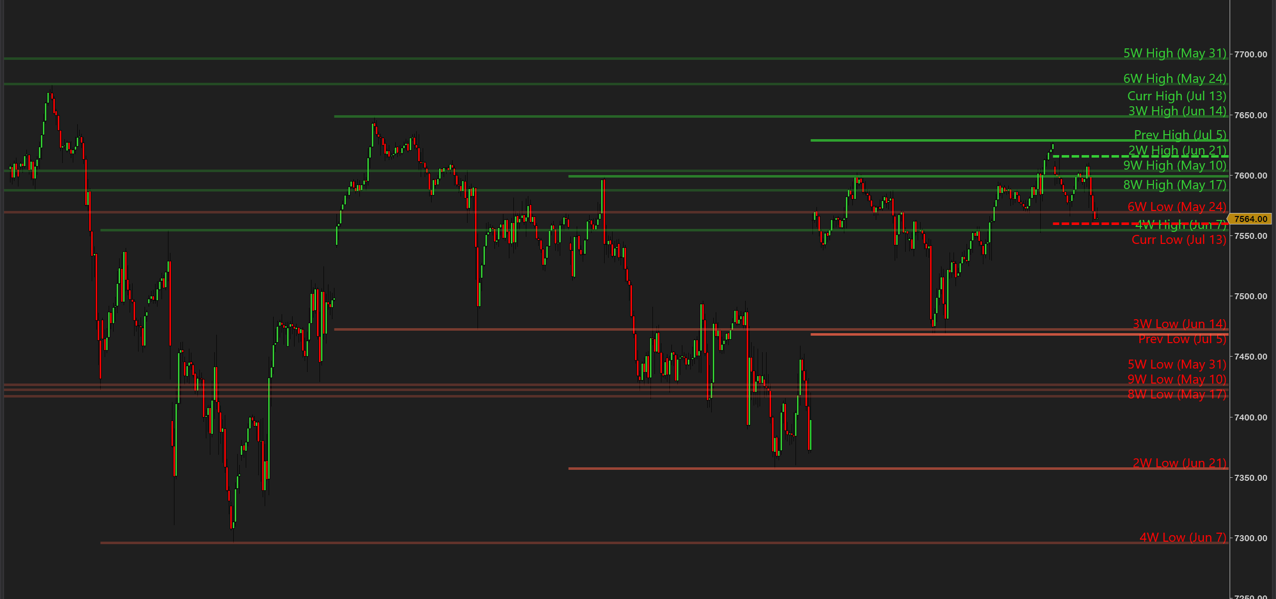 Weekly H/L Lines — older weeks fading so the recent levels stand out