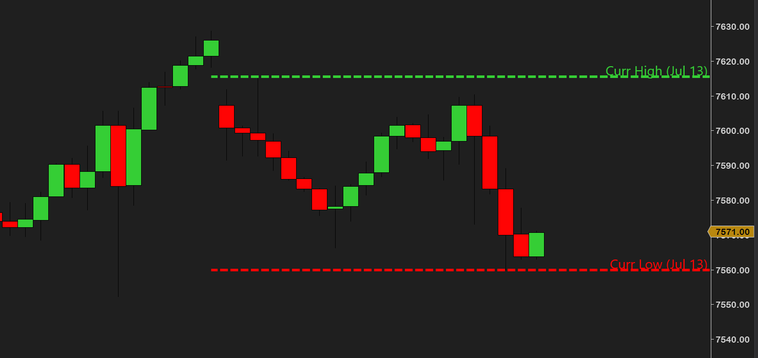Weekly H/L Lines — this week's developing high and low levels