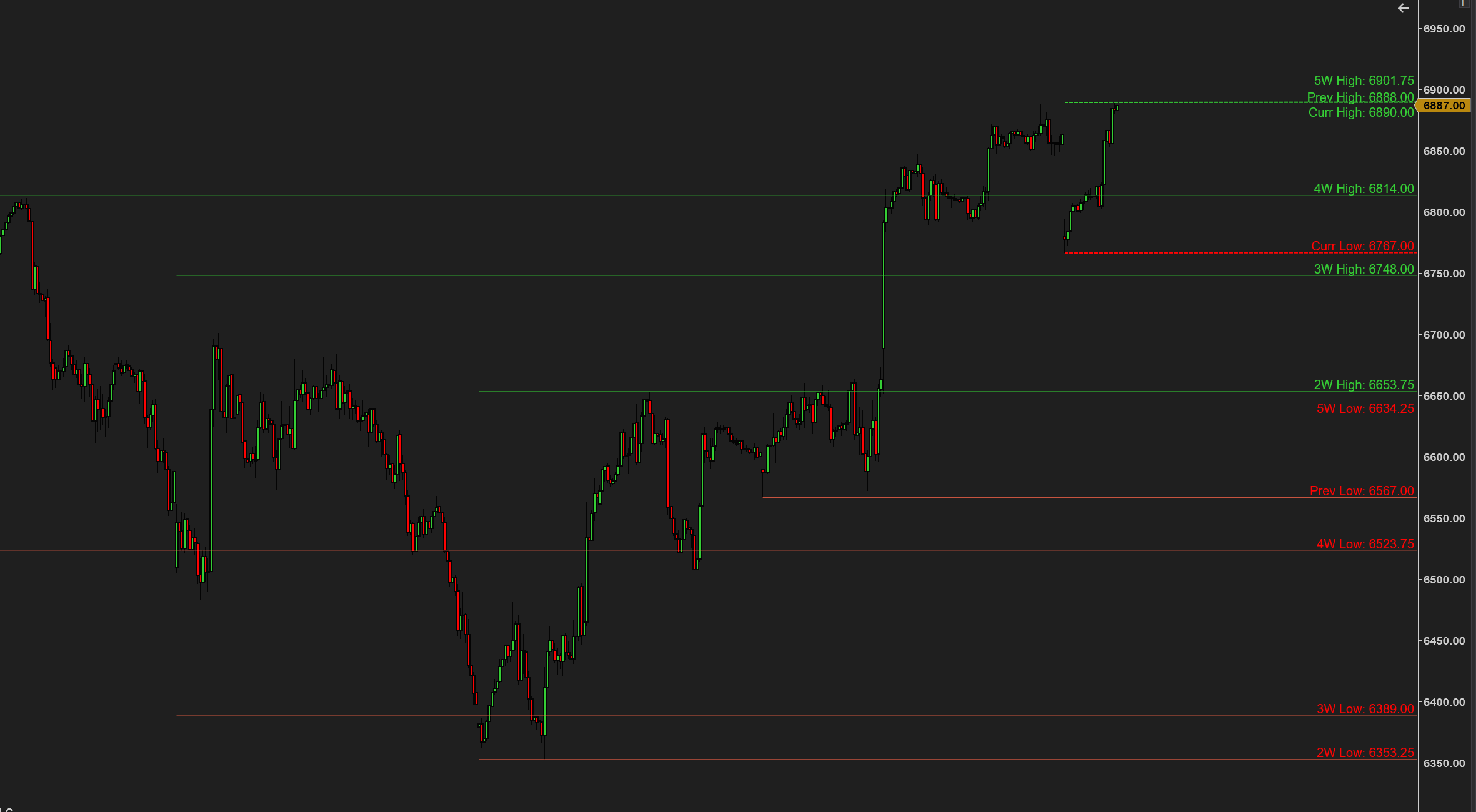 Weekly H/L Lines — extended lines with clean labels