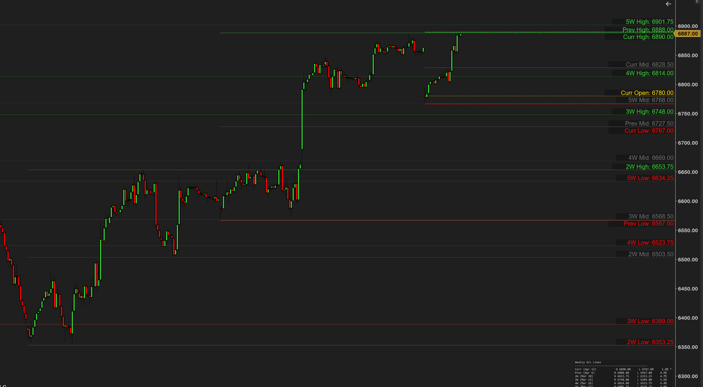 Weekly H/L Lines — current-week levels and info box