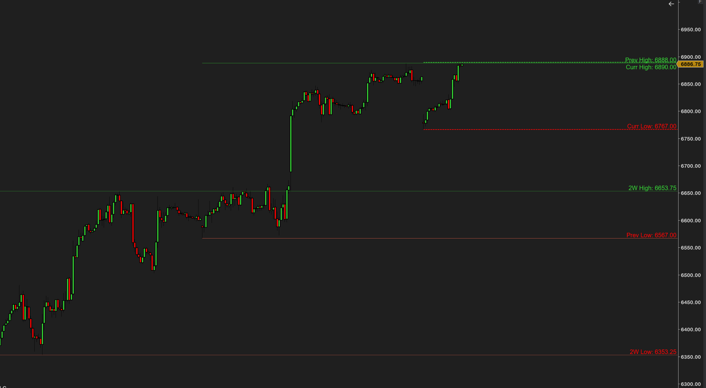 Weekly H/L Lines — prior-week and current-week levels across the sessions