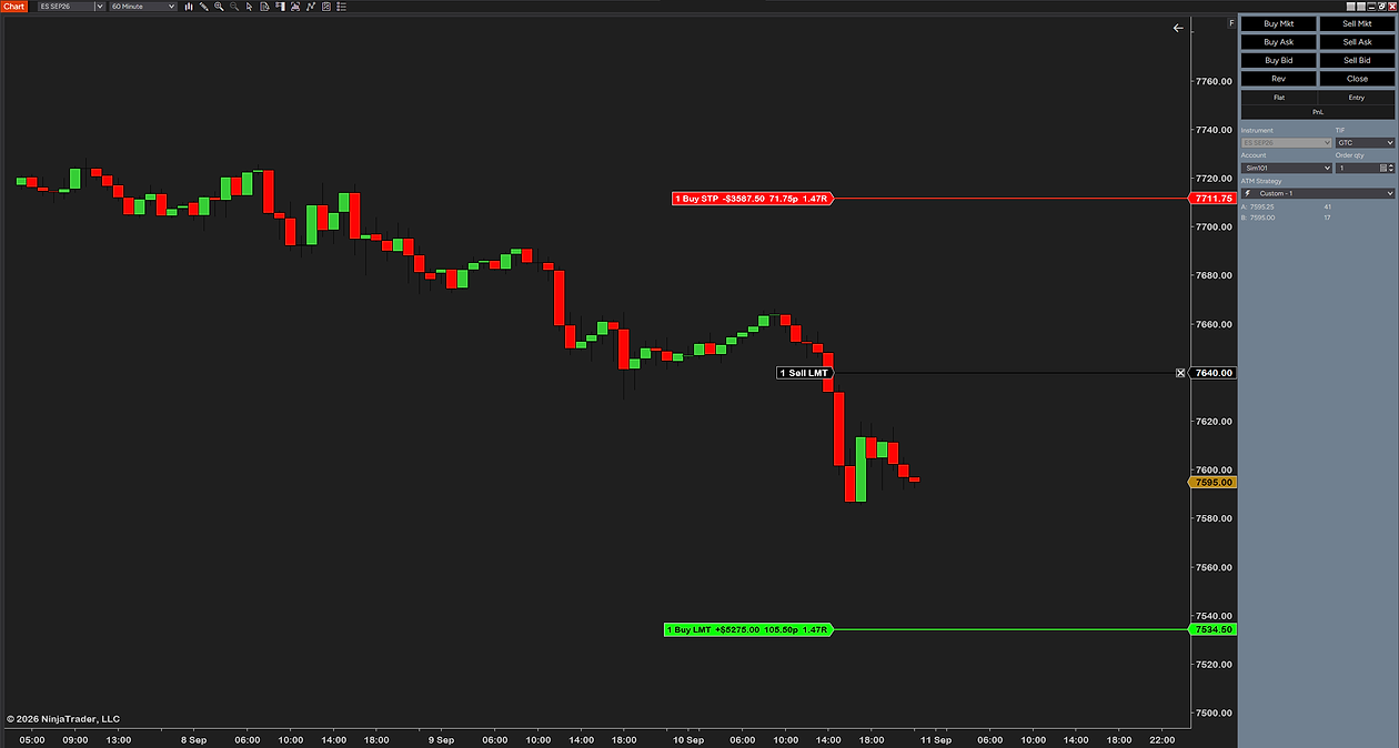 A resting one-contract sell limit at 7640.00 on a 60-minute ES chart: the stop line above tagged 1 Buy STP −$3587.50 71.75p 1.47R at 7711.75 and the target line below tagged 1 Buy LMT +$5275.00 105.50p 1.47R at 7534.50, beside Chart Trader