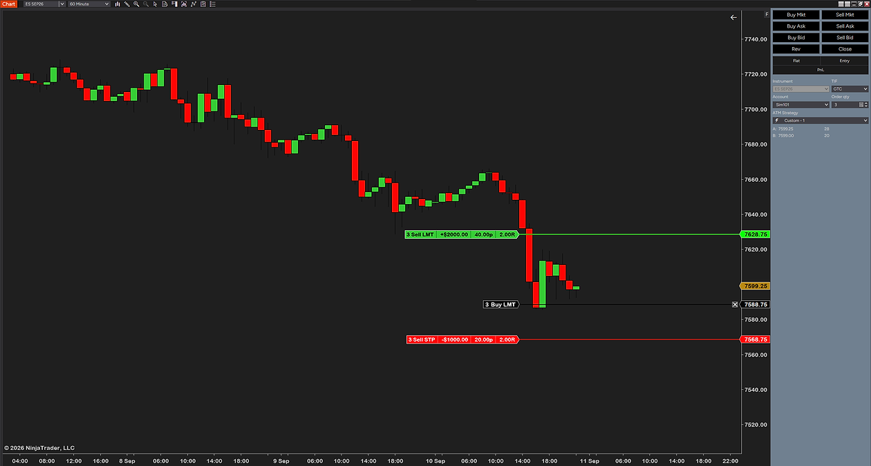 A resting three-contract buy limit at 7588.75 on a 60-minute ES chart with the tags in the segmented style: 3 Sell LMT, +$2000.00, 40.00p, 2.00R at 7628.75 and 3 Sell STP, −$1000.00, 20.00p, 2.00R at 7568.75