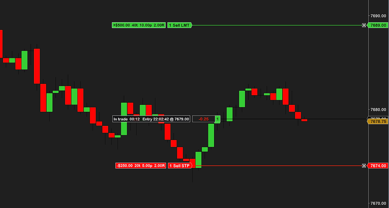 ATM Risk Reward in a filled long: the target line tagged +$500, 40 ticks, 10 points, 2.00R, the stop line tagged −$250, 20 ticks, 5 points, and the entry box with time in trade, entry time and entry price