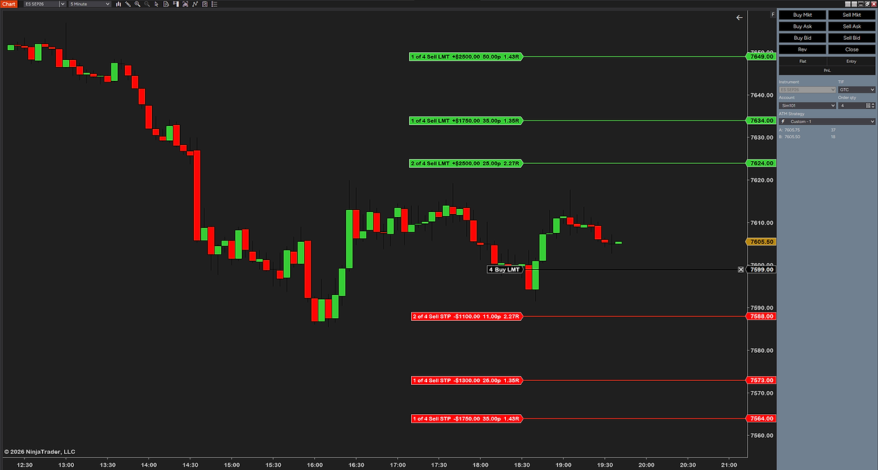 A resting four-contract buy limit at 7599.00 with three target lines tagged 1 of 4 and 2 of 4 Sell LMT (+$2500, +$1750, +$2500 with points and R) and three stop lines tagged 1 of 4 and 2 of 4 Sell STP (−$1100, −$1300, −$1750), beside Chart Trader