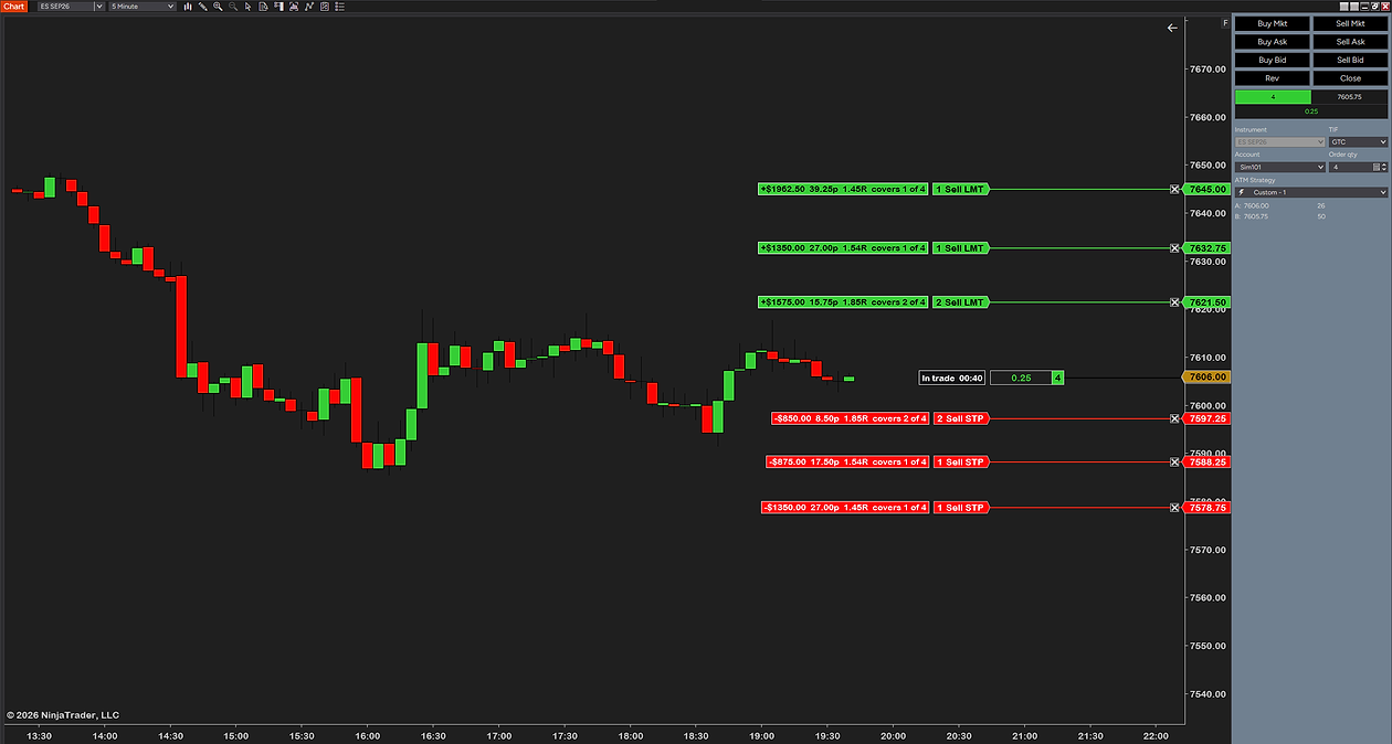 In a four-contract long: the entry box reads In trade 00:40 beside NinjaTrader’s position box with an open P&L of 0.25 points and 4 contracts; NinjaTrader’s target and stop lines each carry an ATM Risk Reward tag with dollars, points, R and covers 1 of 4 or 2 of 4